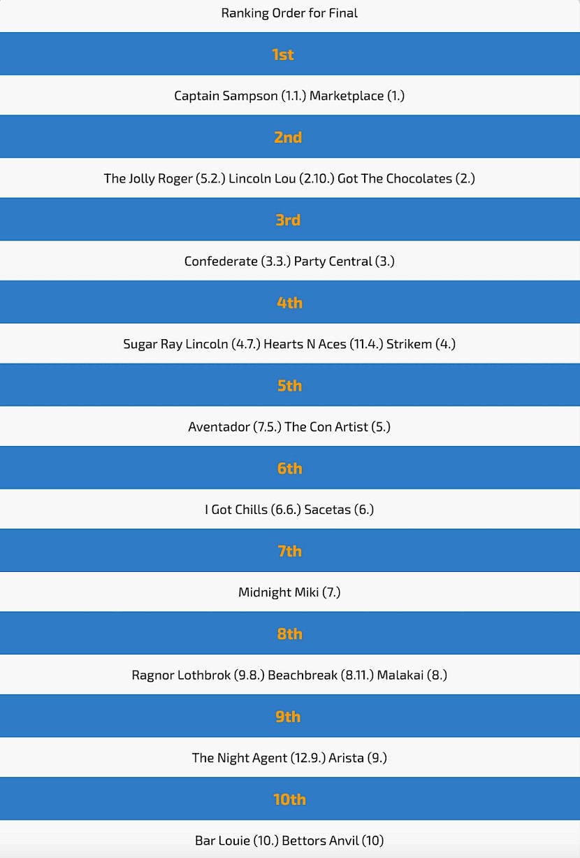 Ranking order for the Sires’ Stakes Final with two heats to run.